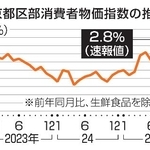 　東京都区部消費者物価指数の推移