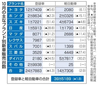 　１０月の主なブランド別新車販売台数