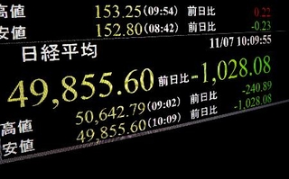 　下げ幅が一時１０００円を超えた日経平均株価を示すモニター＝７日午前、東京・東新橋