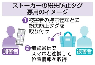 　ストーカーの紛失防止タグ悪用のイメージ