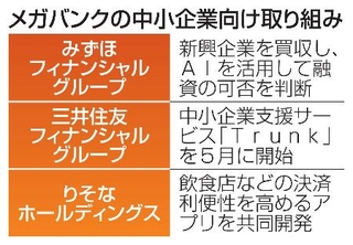 　メガバンクの中小企業向け取り組み