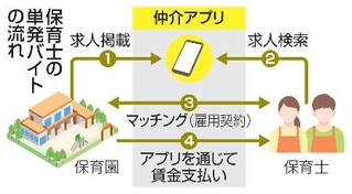　保育士の単発バイトの流れ