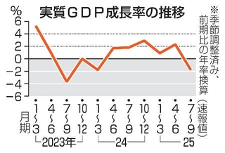 　実質ＧＤＰ成長率の推移