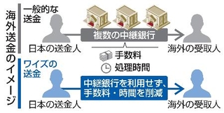 　海外送金のイメージ