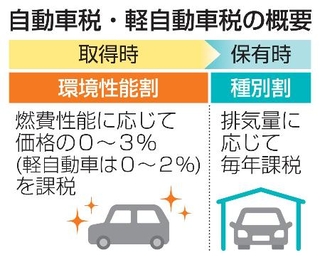 　自動車税・軽自動車税の概要