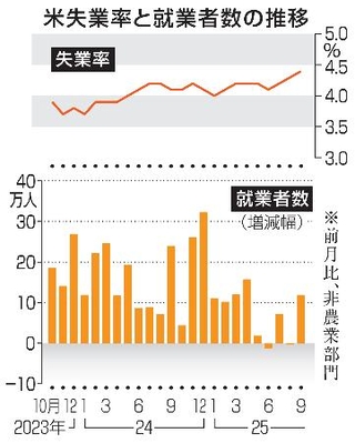 　米失業率と就業者数の推移
