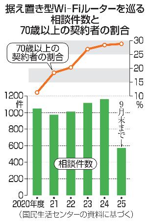 　据え置き型Ｗｉ-Ｆｉルーターを巡る相談件数と７０歳以上の契約者の割合