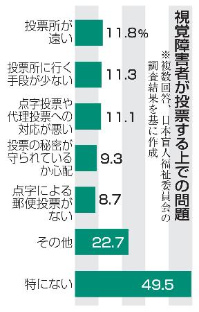 　視覚障害者が投票する上での問題