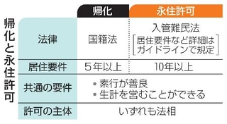 　帰化と永住許可