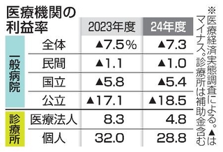 　医療機関の利益率