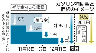 　ガソリン補助金と価格のイメージ