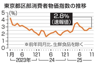 　東京都区部消費者物価指数の推移
