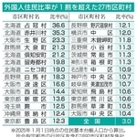 　外国人住民比率が１割を超えた２７市区町村