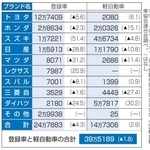 　１０月の主なブランド別新車販売台数