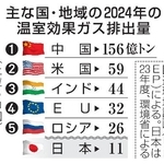 　主な国・地域の２０２４年の温室効果ガス排出量