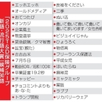 　「２０２５Ｔ＆Ｄ保険グループ新語・流行語大賞」候補３０語