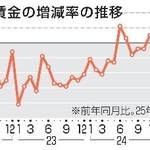 　実質賃金の増減率の推移