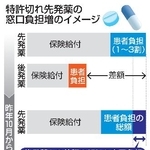 　特許切れ先発薬の窓口負担増のイメージ