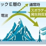 　スポラディックＥ層の仕組み