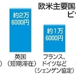 　欧米主要国と日本のビザ手数料