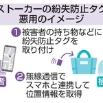 　ストーカーの紛失防止タグ悪用のイメージ