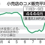 　小売店のコメ販売平均価格推移