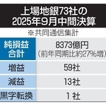 　上場地銀７３社の２０２５年９月中間決算