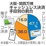 　大阪・関西万博　キャッシュレス決済手段別の割合
