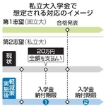 　私立大入学金で想定される対応のイメージ