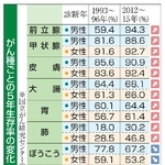 　がん種ごとの５年生存率の変化