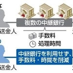 　海外送金のイメージ