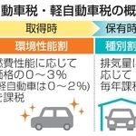 　自動車税・軽自動車税の概要