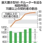 　据え置き型Ｗｉ-Ｆｉルーターを巡る相談件数と７０歳以上の契約者の割合