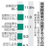 　視覚障害者が投票する上での問題