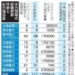 　水力発電の設備更新件数と出力増加量
