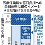 　医療保険料や窓口負担への金融所得反映のイメージ