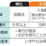 　帰化と永住許可