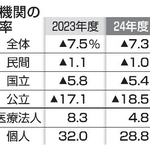 　医療機関の利益率