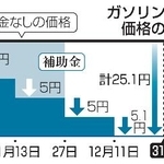　ガソリン補助金と価格のイメージ