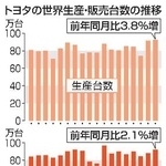 　トヨタの世界生産・販売台数の推移