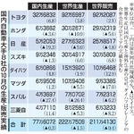 　国内自動車大手８社の１０月の生産・販売実績
