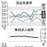 　完全失業率・失業者数と有効求人倍率