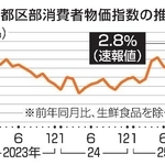 　東京都区部消費者物価指数の推移