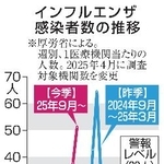 　インフルエンザ感染者数の推移