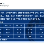 　「日本の治安が悪化」などとの中国の主張に対し、外務省が公式Ｘに投稿した事実関係に基づいた反論