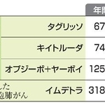 　肺がん診療ガイドラインの付録に掲載された薬剤費の例