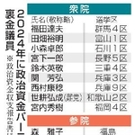 　２０２４年に政治資金パーティーを開いた裏金議員