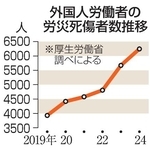 　外国人労働者の労災死傷者数推移