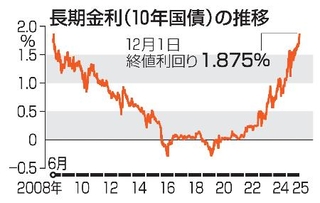　長期金利（１０年国債）の推移（１２月１日終値利回り）