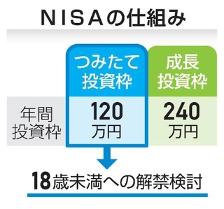 　ＮＩＳＡの仕組み